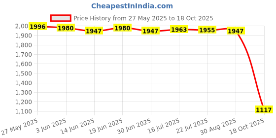 amazon.in merishopp MERISHOPP™ Swimsuit with Chest Pads Beachwear Thong Bathing Suits Women L Greenish merishopp Price History Graph from 27 May 2025 to 18 Oct 2025
