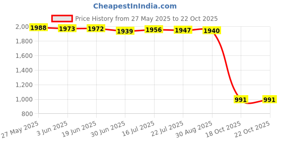 amazon.in merishopp MERISHOPP™ Swimsuit with Chest Pads Beachwear Thong Bathing Suits Women M Blue merishopp Price History Graph from 27 May 2025 to 18 Oct 2025