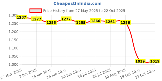 amazon.in merishopp MERISHOPP™ Swimsuit with Chest Pads Beachwear Thong Bathing Suits Women M Fluorescent Greenish merishopp Price History Graph from 27 May 2025 to 18 Oct 2025
