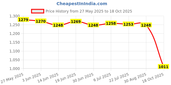 amazon.in merishopp MERISHOPP™ Swimsuit with Chest Pads Beachwear Thong Bathing Suits Women M Greenish merishopp Price History Graph from 27 May 2025 to 18 Oct 2025