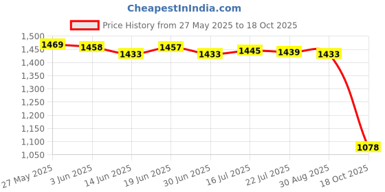 amazon.in merishopp MERISHOPP™ Swimsuit with Chest Pads Beachwear Thong Bathing Suits Women S Black merishopp Price History Graph from 27 May 2025 to 18 Oct 2025