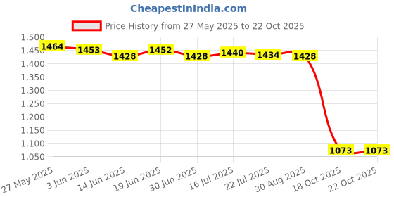 amazon.in merishopp MERISHOPP™ Swimsuit with Chest Pads Beachwear Thong Bathing Suits Women S Greenish merishopp Price History Graph from 27 May 2025 to 18 Oct 2025