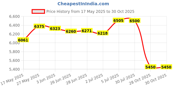 amazon.in MERISHOPP™ Swing Chair Cushion Family Balcony Garden Offices Soft Hanging Chair Cushion Yellow Price History Graph from 17 May 2025 to 28 Oct 2025