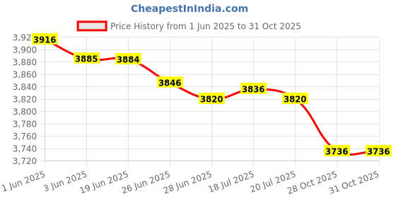 amazon.in MERISHOPP™ Swing Chair Cushion Hammock Pads Wicker Tear Drop Hanging Chair Yard Deck Gray Price History Graph from 1 Jun 2025 to 30 Oct 2025