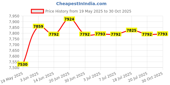 amazon.in MERISHOPP™ Swing Egg Chair Hanging Basket Chair Cushion for Courtyard Patio Grey Price History Graph from 19 May 2025 to 30 Oct 2025