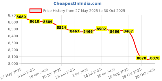 amazon.in MERISHOPP™ Swing Hanging Egg Rattan Chair Cushions Outdoor Garden Patio Hammock Porch Dark Blue Price History Graph from 27 May 2025 to 28 Oct 2025