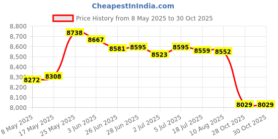 amazon.in MERISHOPP™ Swing Hanging Egg Rattan Chair Cushions Outdoor Garden Patio Hammock Porch Green Price History Graph from 8 May 2025 to 28 Oct 2025