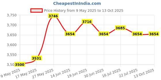 amazon.in MERISHOPP™ Swing Set Replacement Tarp Outdoor Playgrounds Shade Screens Playground Roof Green Price History Graph from 9 May 2025 to 13 Oct 2025