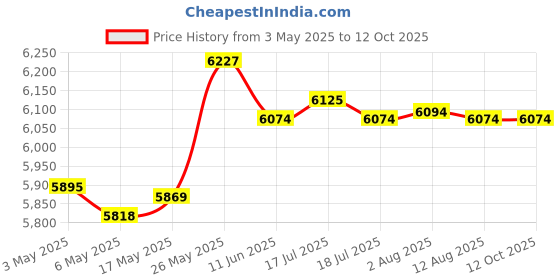 amazon.in MERISHOPP™ Tabletop Fire Pit Teapot Warmer Warm Flame Bow for Camping Kitchens Balconies A Price History Graph from 3 May 2025 to 12 Oct 2025