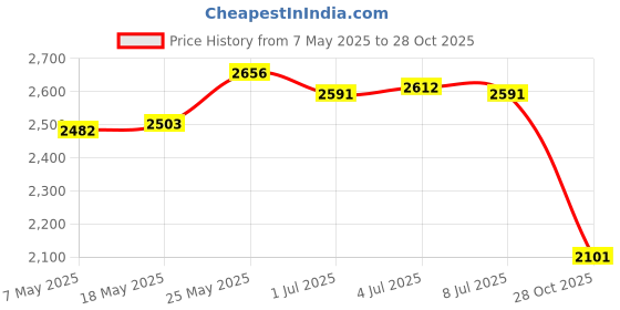 amazon.in MERISHOPP™ Telescopic Pool Pole Handheld Pole for Connect Vacuum Head with Hanging Hole Price History Graph from 7 May 2025 to 28 Oct 2025