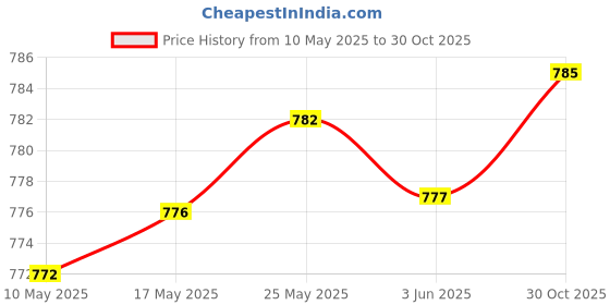 amazon.in MERISHOPP™ Tent Repair Tape Clear Inflatable Repair Patch for Umbrella Inflatable Boats 10Cmx100Cm Price History Graph from 10 May 2025 to 30 Oct 2025