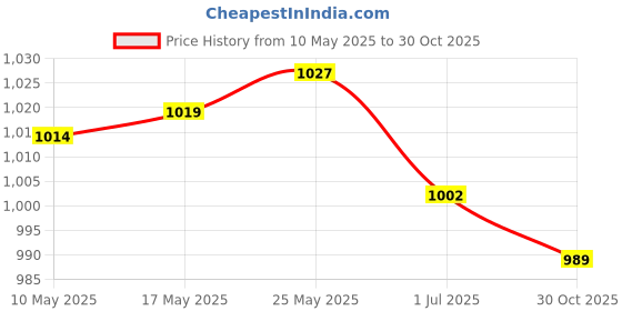 amazon.in MERISHOPP™ Tent Repair Tape Clear Inflatable Repair Patch for Umbrella Inflatable Boats 15Cmx100Cm Price History Graph from 10 May 2025 to 30 Oct 2025