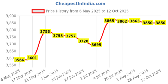 amazon.in MERISHOPP™ Toaster Portable Storage Bag 2/4 Slices Toasters Toaster Storage Bag Price History Graph from 6 May 2025 to 12 Oct 2025