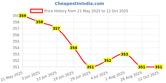 amazon.in MERISHOPP™ Trash Can Bag Clip Multifunctional Fixing Clip Garbage Bin Clip for Washroom Price History Graph from 21 May 2025 to 12 Oct 2025