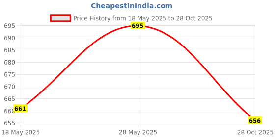 amazon.in MERISHOPP™ Tree Trunk Protector Wrap Sleeve Spiral Tree Guard for Lawn Landscaping Yard 4Cmx40Cm Price History Graph from 18 May 2025 to 28 Oct 2025