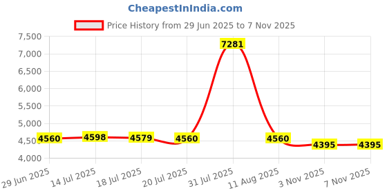 amazon.in MERISHOPP™ Triangular Vinyl Pool Vacuum Head for Fiberglass Pools Spas Salt Water Pools Price History Graph from 29 Jun 2025 to 6 Nov 2025