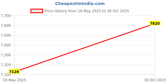 amazon.in MERISHOPP™ Waffle Maker with Handles Portable Triangle Waffle Maker for Restaurant Home Price History Graph from 19 May 2025 to 30 Oct 2025