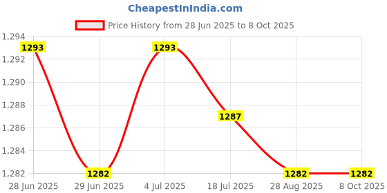 amazon.in MERISHOPP™ Wagon Cart Push Handle Trolley Handle for Garden Cart Collapsible Wagon Cart| Price History Graph from 28 Jun 2025 to 8 Oct 2025