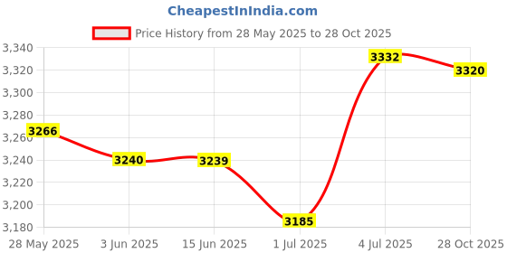 amazon.in MERISHOPP™ Walk Path Maker Decoration Stepping Stone Paver for Yard Garden Patio Style B Price History Graph from 28 May 2025 to 28 Oct 2025