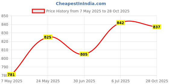 amazon.in MERISHOPP™ Wall Mounted Wall Bracket Outdoor Hanigng Planter Rings for Garden Yard Wall 4Inch Price History Graph from 7 May 2025 to 28 Oct 2025