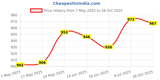 amazon.in MERISHOPP™ Wall Mounted Wall Bracket Outdoor Hanigng Planter Rings for Garden Yard Wall 6Inch Price History Graph from 7 May 2025 to 28 Oct 2025