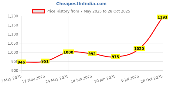 amazon.in MERISHOPP™ Wall Mounted Wall Bracket Outdoor Hanigng Planter Rings for Garden Yard Wall 8Inch Price History Graph from 7 May 2025 to 28 Oct 2025