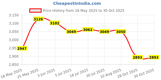 amazon.in MERISHOPP™ Washable Egg Chair Swing Chair Pads for Hanging Beds Hammock Chair Egg Chair Red Price History Graph from 18 May 2025 to 30 Oct 2025
