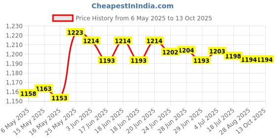 amazon.in MERISHOPP™ Washer Liquid Detergent Container Small for Mcu62241001 Home Washing Machine Price History Graph from 6 May 2025 to 13 Oct 2025