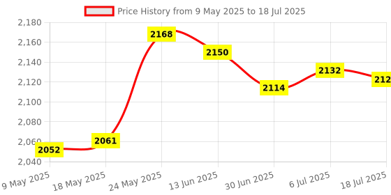 amazon.in MERISHOPP™ Water Alarm Sensor Sink Basement Water Security Sensor System App Control Price History Graph from 9 May 2025 to 6 Jul 2025