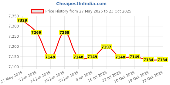 amazon.in merishopp MERISHOPP™ Water Pressure Booster Pump 33L/Min Dc 24V Silent for Water Heater Boost merishopp Price History Graph from 27 May 2025 to 22 Oct 2025