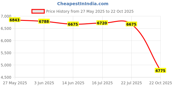 amazon.in merishopp MERISHOPP™ Water Pressure Booster Pump Connector Silent for Household Shower Bathroom merishopp Price History Graph from 27 May 2025 to 22 Oct 2025
