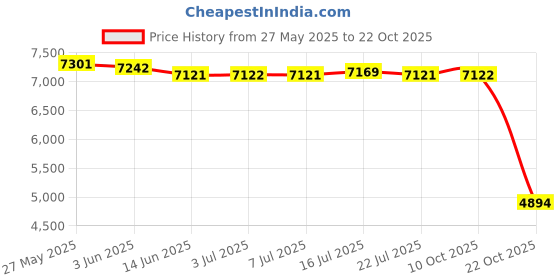 amazon.in merishopp MERISHOPP™ Water Pressure Booster Pump Pressurizing for Shower Water Heater Boost Black merishopp Price History Graph from 27 May 2025 to 22 Oct 2025