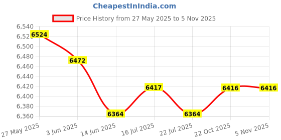 amazon.in merishopp MERISHOPP™ Water Pressure Booster Pump Small Automatic Shower Booster Pump for Bathroom White merishopp Price History Graph from 27 May 2025 to 2 Nov 2025