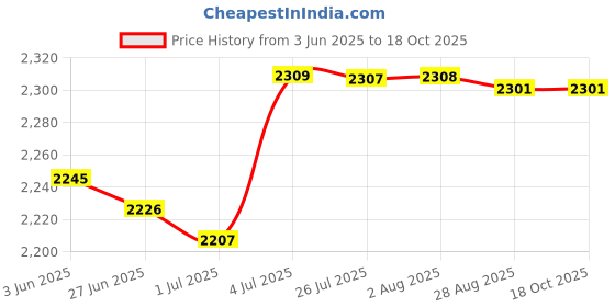 amazon.in MERISHOPP™ Water Testing Set Ph Total Alkali Pool Spa Test for Spa Water Saltwater Price History Graph from 3 Jun 2025 to 18 Oct 2025