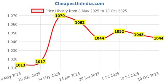 amazon.in MERISHOPP™ Waterproof Water Sensor Alarm Water Leakage Alarm Sink Bath Overflow Alarm Price History Graph from 8 May 2025 to 10 Oct 2025