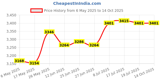amazon.in MERISHOPP™ Weather Vane Farm Bracket Weathervane Farmhouse Durable Scene Man with Dog Price History Graph from 6 May 2025 to 14 Oct 2025