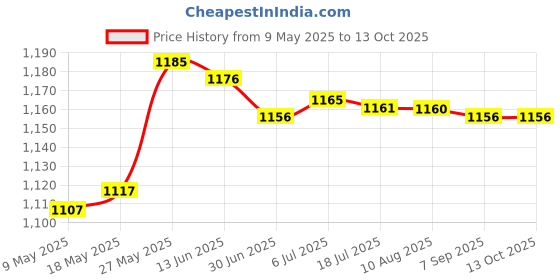 amazon.in MERISHOPP™ WiFi Intelligent Water Immersion Sensor Machine for Bathroom Basement Floor Price History Graph from 9 May 2025 to 13 Oct 2025