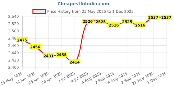 amazon.in MERISHOPP™ Wind Direction Indicator Wind Measuring Tool Wind Vane for Barn Outdoor Farm Price History Graph from 23 May 2025 to 30 Nov 2025