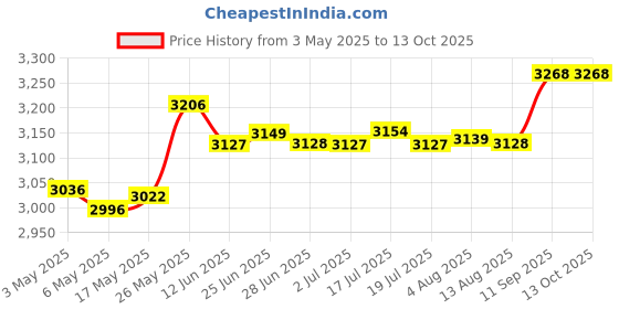 amazon.in MERISHOPP™ Winter Cover for Swimming Pool Solar Reel - Reel Not Included L Beige Price History Graph from 3 May 2025 to 13 Oct 2025