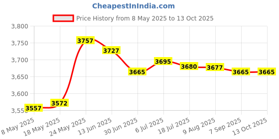 amazon.in MERISHOPP™ Wired Water Leak Sensor Metal Alarm Detector for Indoor Computer Room Pool Price History Graph from 8 May 2025 to 13 Oct 2025