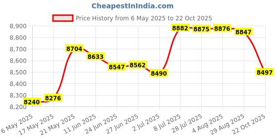 amazon.in MERISHOPP™ Wooden Sauna Headrest Back Support for Sauna Room Sauna Bathing Sauna Barrel Price History Graph from 6 May 2025 to 22 Oct 2025