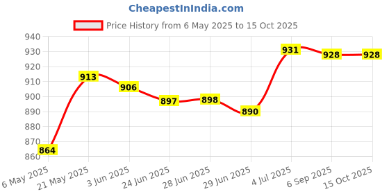 amazon.in MERISHOPP™ Wrought Iron Shepherd Hook Bird Feeder Bracket for Outside Yards Wind Chimes A Price History Graph from 6 May 2025 to 14 Oct 2025
