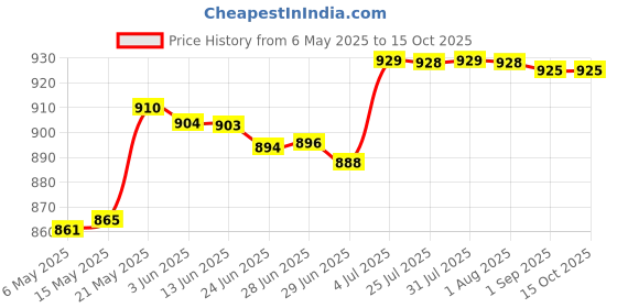 amazon.in MERISHOPP™ Wrought Iron Shepherd Hook Bird Feeder Bracket for Outside Yards Wind Chimes B Price History Graph from 6 May 2025 to 15 Oct 2025
