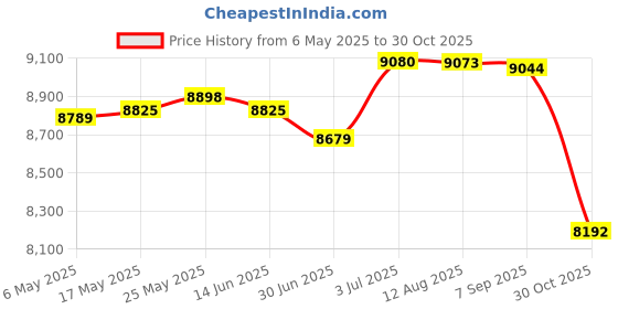 amazon.in MERISHOPP™ Yoga Mat Storage Rack Cart Dumbbell Storage for Kettlebells Resistance Bands White Price History Graph from 6 May 2025 to 30 Oct 2025