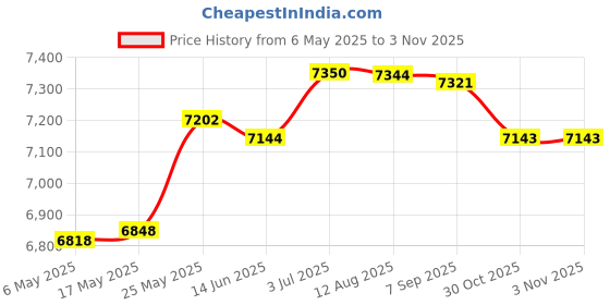 amazon.in merishopp MERISHOPP™ Yoga Mat Storage Rack Weight Rack for Kettlebells Dumbbells Resistance Bands merishopp Price History Graph from 6 May 2025 to 30 Oct 2025