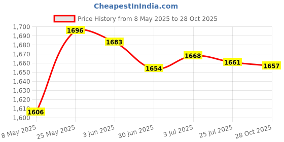 amazon.in MERISHOPP™ Yogurt Maker Constant Temperature Fermentation Mini Automatic Yogurt Machine Green Pp Liner Price History Graph from 8 May 2025 to 28 Oct 2025