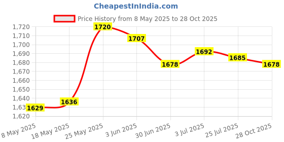 amazon.in MERISHOPP™ Yogurt Maker Constant Temperature Fermentation Mini Automatic Yogurt Machine Green Steel Liner Price History Graph from 8 May 2025 to 28 Oct 2025