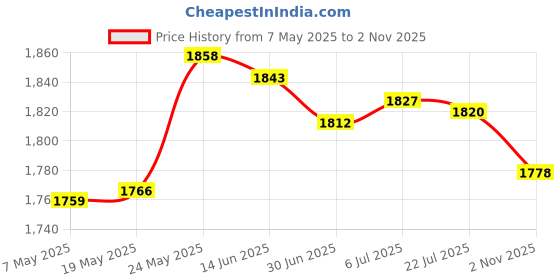 amazon.in MERISHOPP™ Yogurt Maker Constant Temperature Fermentation Mini Automatic Yogurt Machine Green Steel Liner|Home & Garden|Kitchen Dining & Bar|Small Kitchen Appliances|Yogurt Makers Price History Graph from 7 May 2025 to 2 Nov 2025