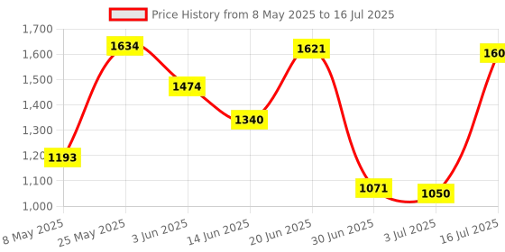 amazon.in MERISHOPP™ Yogurt Maker Constant Temperature Fermentation Mini Automatic Yogurt Machine Pink Pp Liner Price History Graph from 8 May 2025 to 16 Jul 2025
