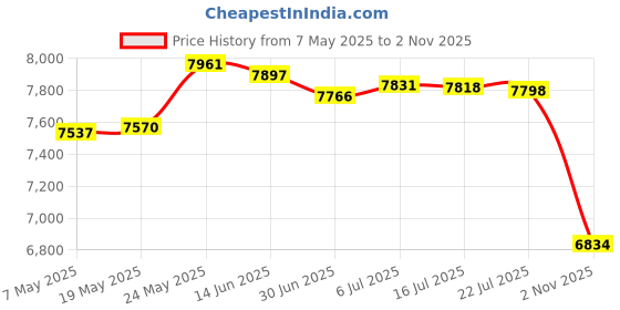 amazon.in MERISHOPP™ Yogurt Maker with 7 Glass Cups Automatic Yogurt Makers for Cafe Kitchen Home 7 Glass|Home & Garden|Kitchen Dining & Bar|Small Kitchen Appliances|Yogurt Makers Price History Graph from 7 May 2025 to 2 Nov 2025